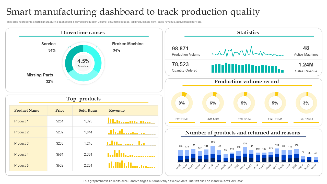 Smart manufacturing dashboard to track production quality Smart manufacturing dashboard to track production quality