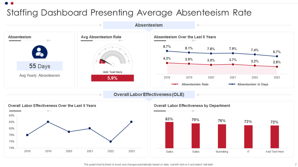 Staffing Dashboard Presenting Average Absenteeism Rate Template