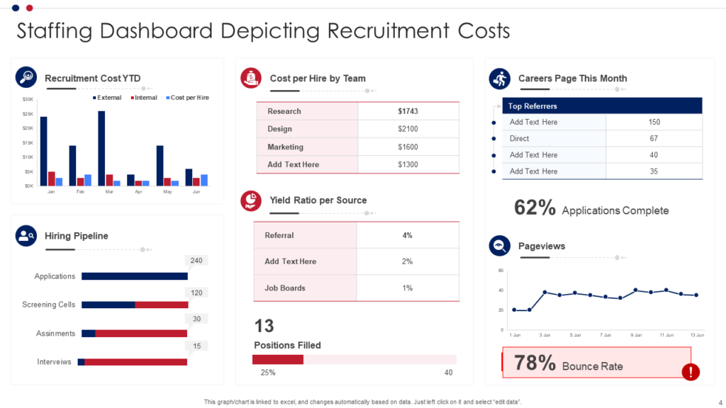 Staffing Dashboard Presenting Recruiting Cost Template