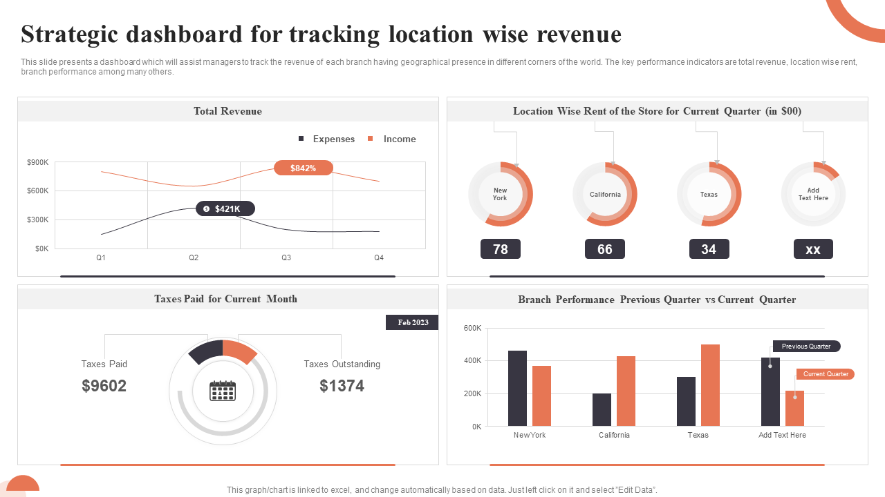 Strategic dashboard for tracking location wise revenue