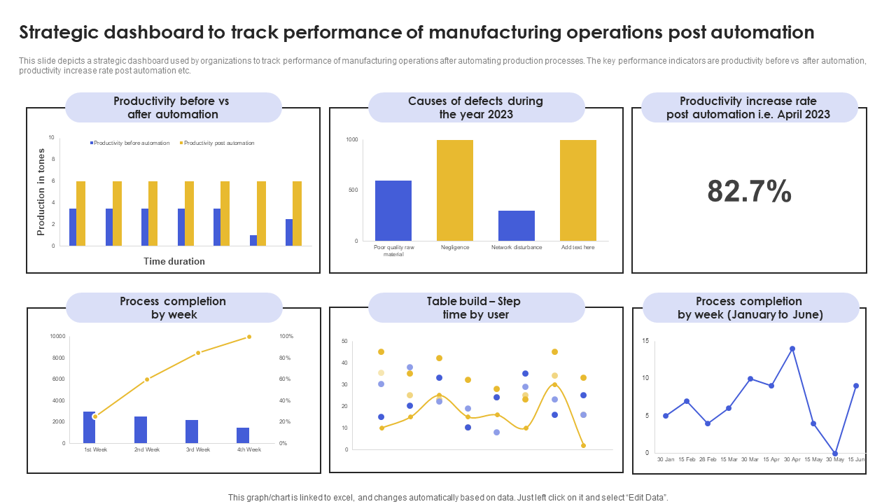Strategic dashboard to track performance of manufacturing operations post automation