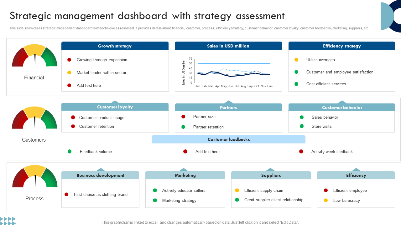 Strategic management dashboard with strategy assessment