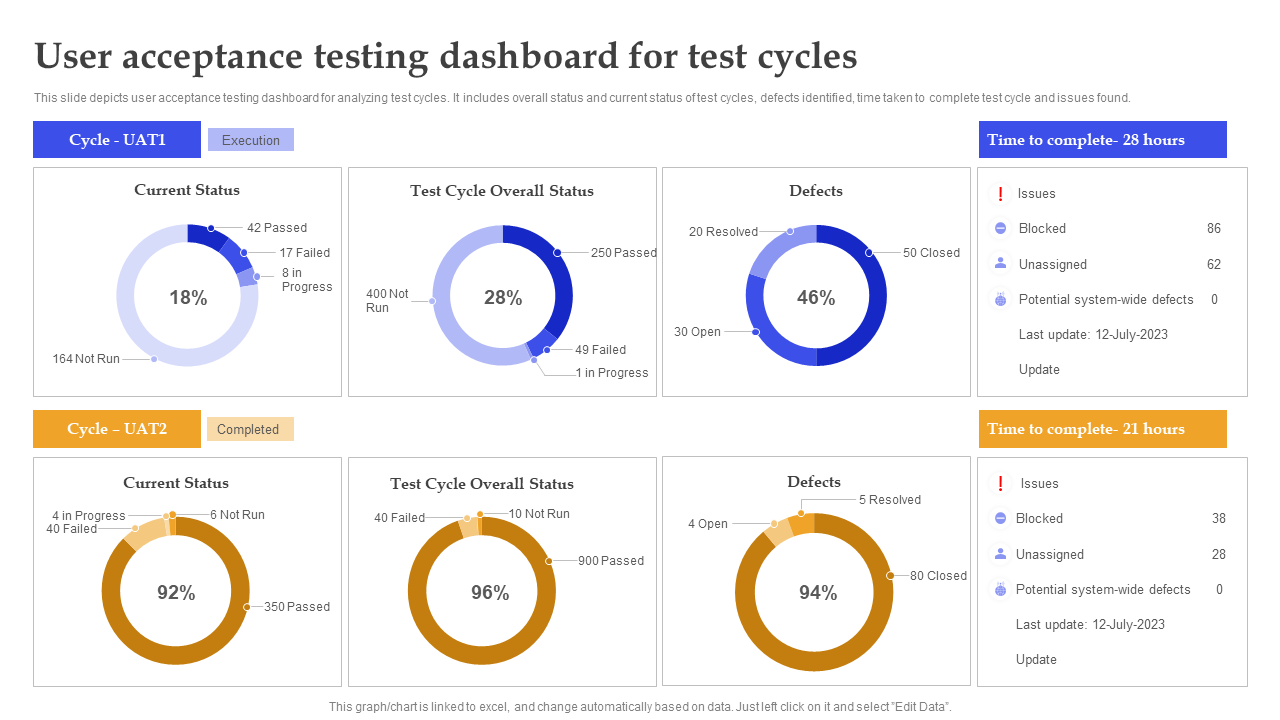 User acceptance testing dashboard for test cycles
