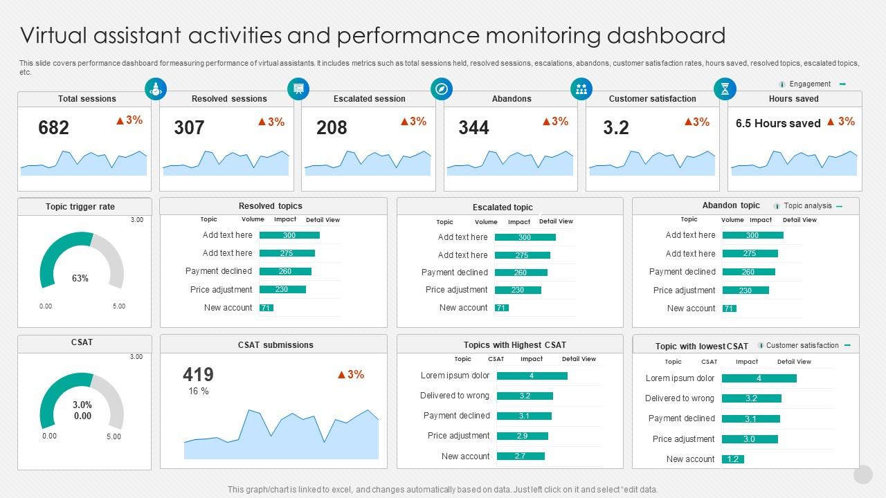 Virtual Assistant Activities and Performance Monitoring Dashboard