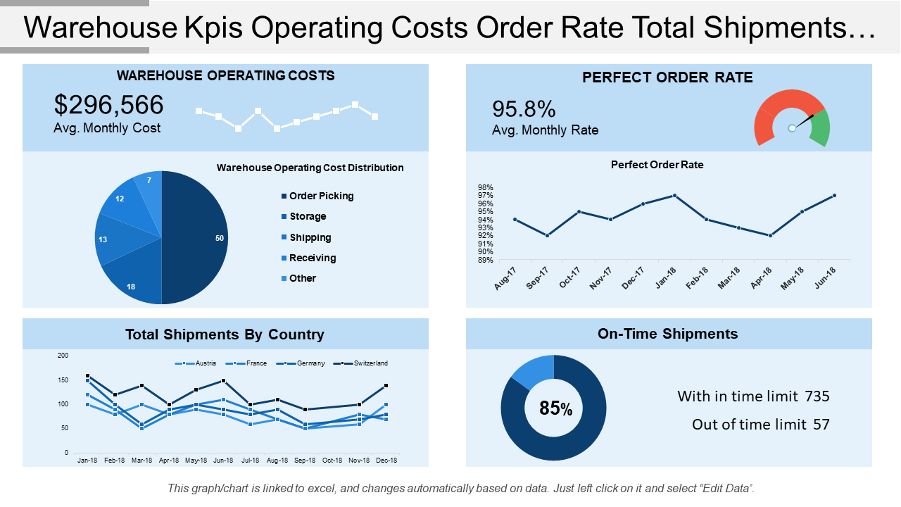 Warehouse Kpis Operating Costs Order Rate Total Shipments…