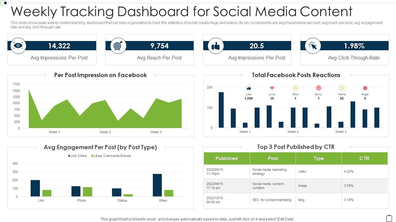 Weekly Tracking Dashboard for Social Media Content