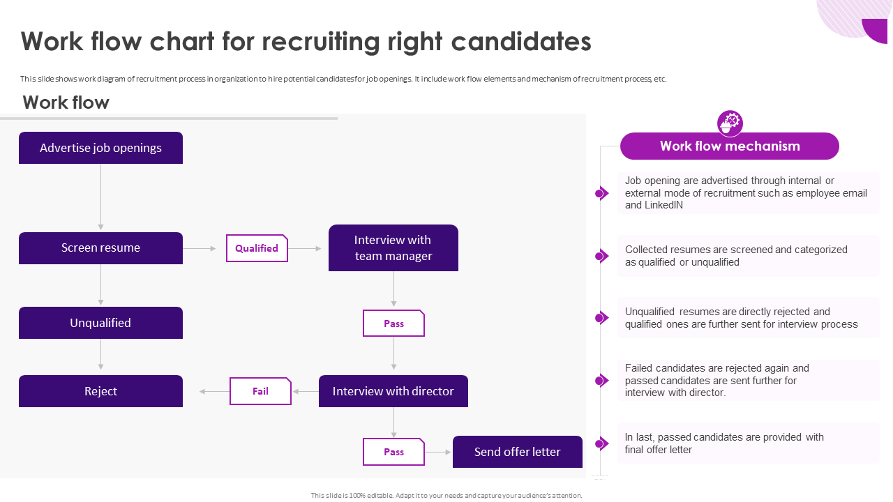 Work flow chart for recruiting right candidates