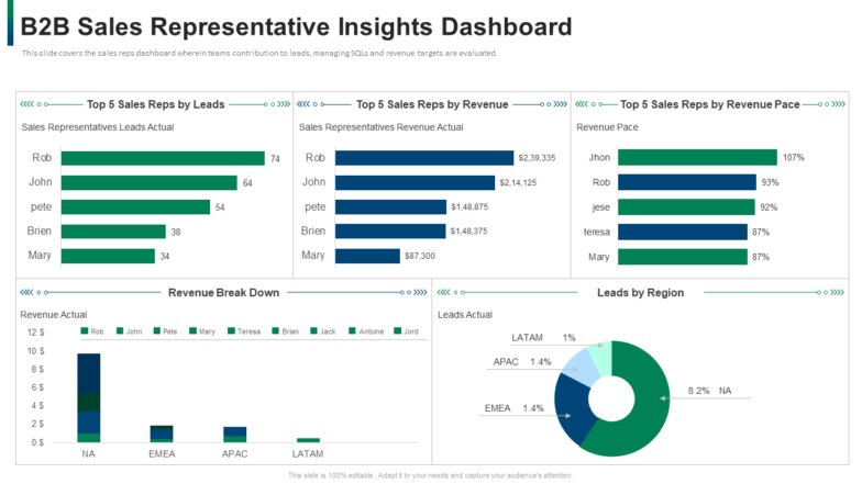 B2b sales representative insights dashboard developing refining b2b sales strategy company ppt slide