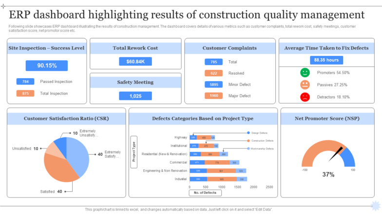 ERP Dashboard Highlighting Results Of Construction Quality Management