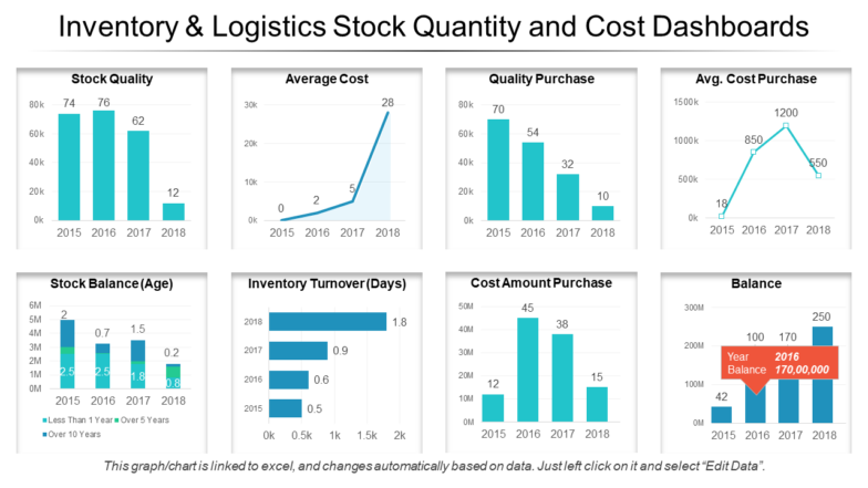 Inventory and logistics stock quantity and cost dashboards