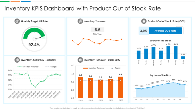 Inventory kpis dashboard with product out of stock rate