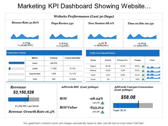 Marketing kpi dashboard showing website performance conversion funnel and revenue