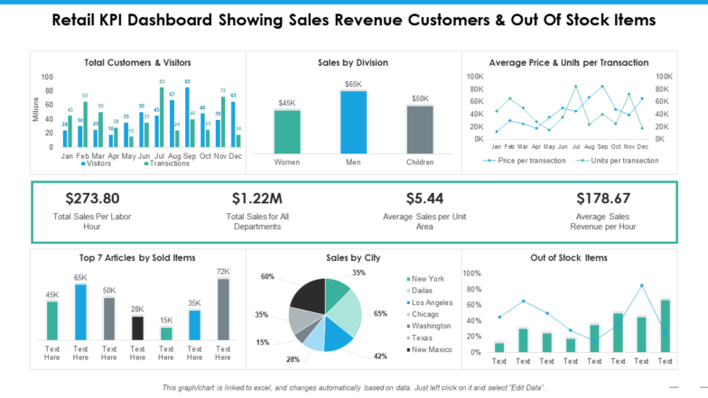 Retail kpi dashboard showing sales revenue customers and out of stock items