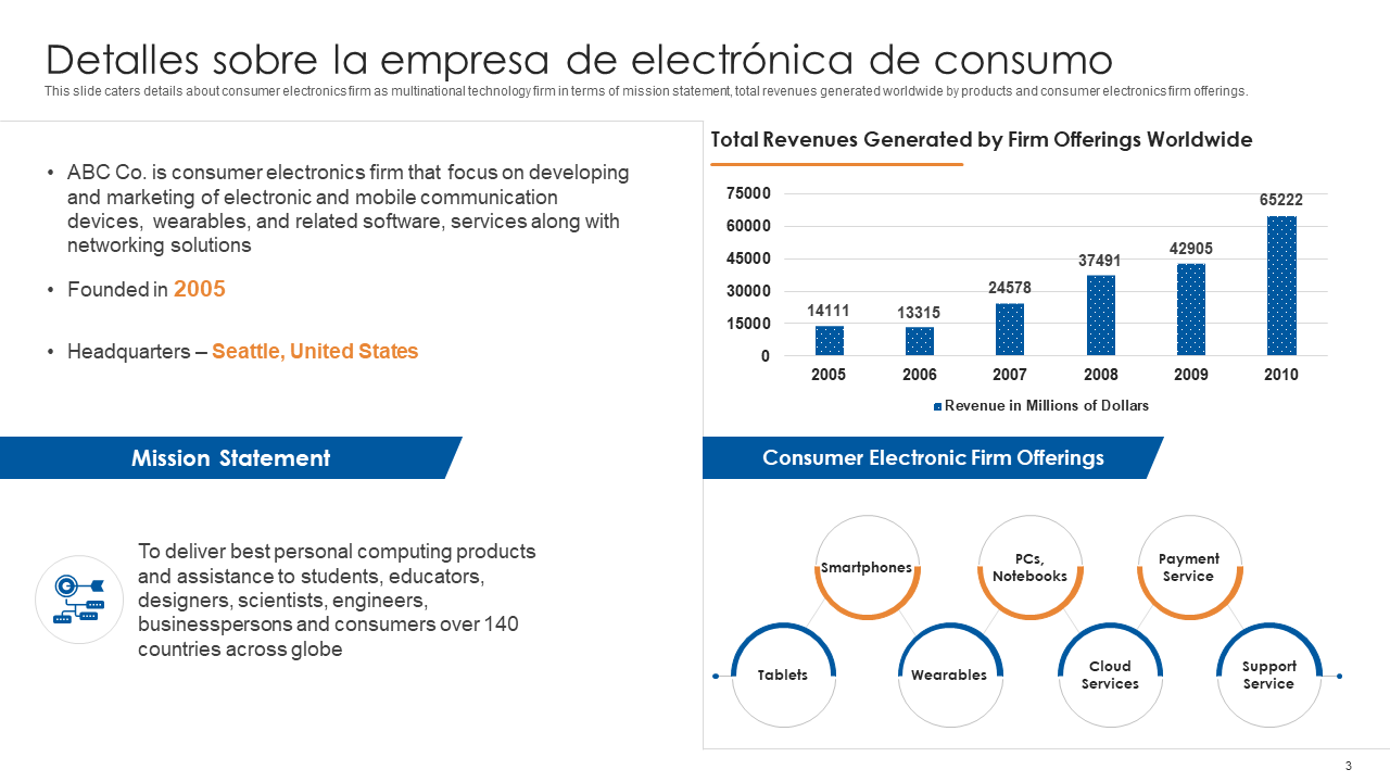 Detalles sobre la empresa de electrónica de consumo Detalles sobre la empresa de electrónica de consumo