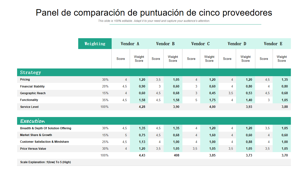 Panel de comparaci&oacute;n de puntuaci&oacute;n de cinco proveedores