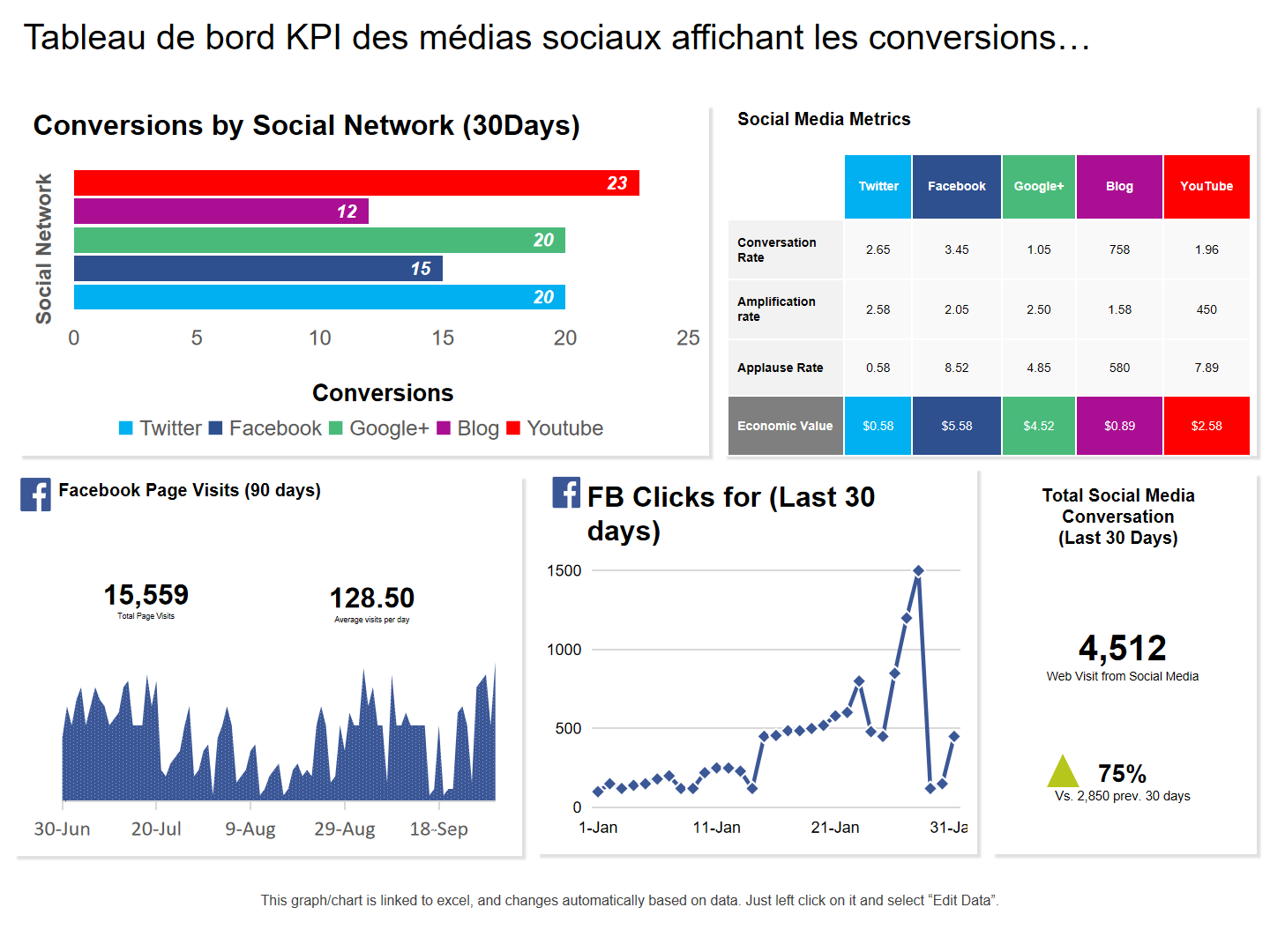 Tableau de bord KPI des médias sociaux affichant les conversions… Tableau de bord KPI des médias sociaux affichant les conversions…