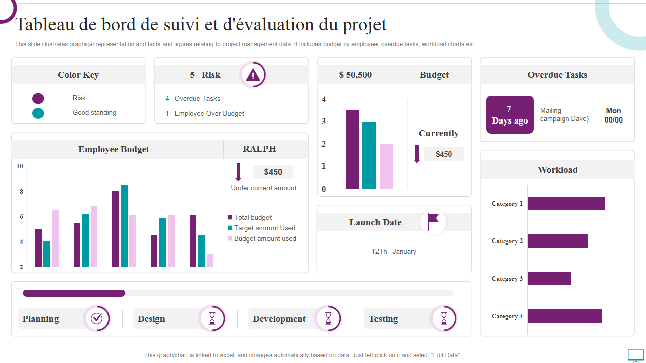 Tableau de bord de suivi et d'évaluation du projet Tableau de bord de suivi et d'évaluation du projet