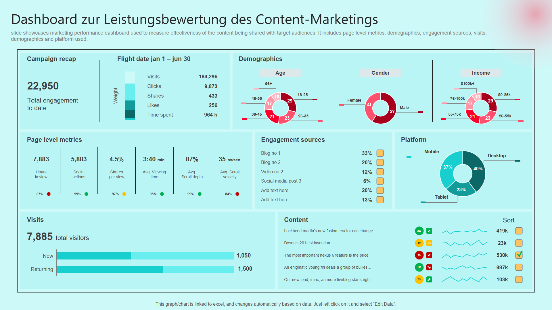  Dashboard zur Leistungsbewertung des Content-Marketings