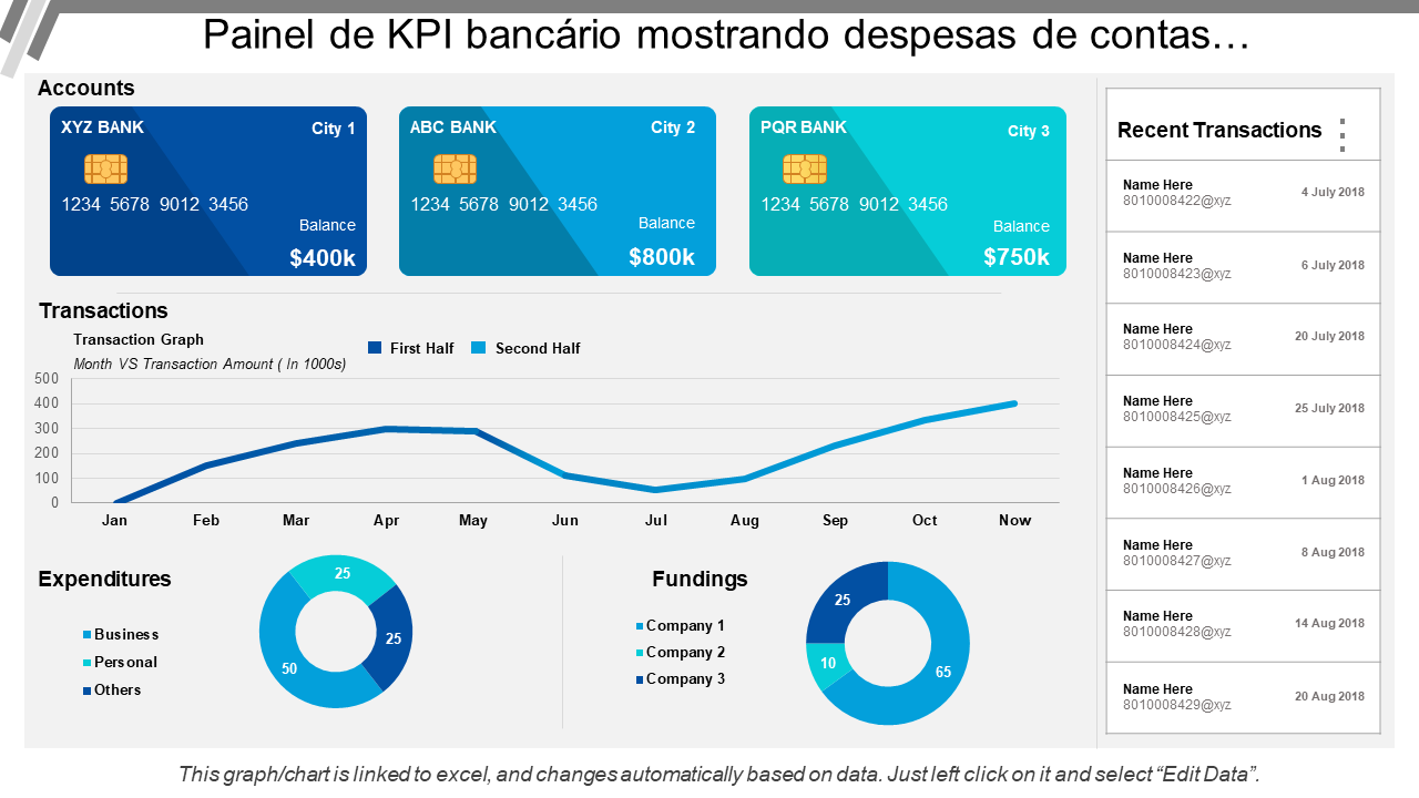 Painel de KPI bancário mostrando despesas de contas… Painel de KPI bancário mostrando despesas de contas…