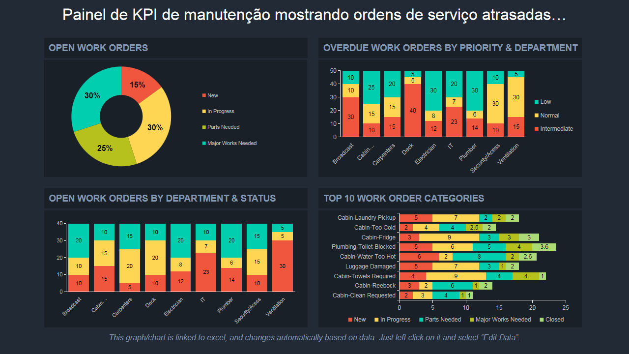Painel de KPI de manutenção mostrando ordens de serviço atrasadas… Painel de KPI de manutenção mostrando ordens de serviço atrasadas…