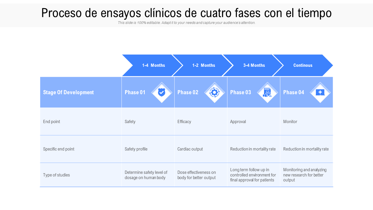  Proceso de ensayos cl&iacute;nicos de cuatro fases con el tiempo
