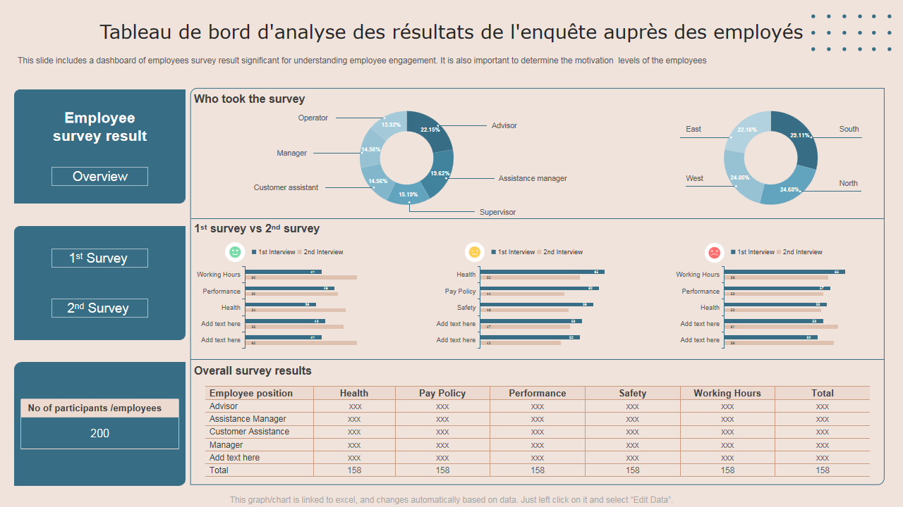  Tableau de bord d'analyse des r&eacute;sultats de l'enqu&ecirc;te aupr&egrave;s des employ&eacute;s