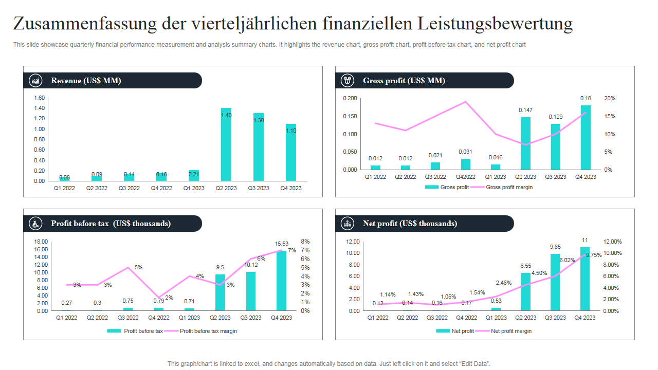  Zusammenfassung der viertelj&auml;hrlichen finanziellen Leistungsbewertung