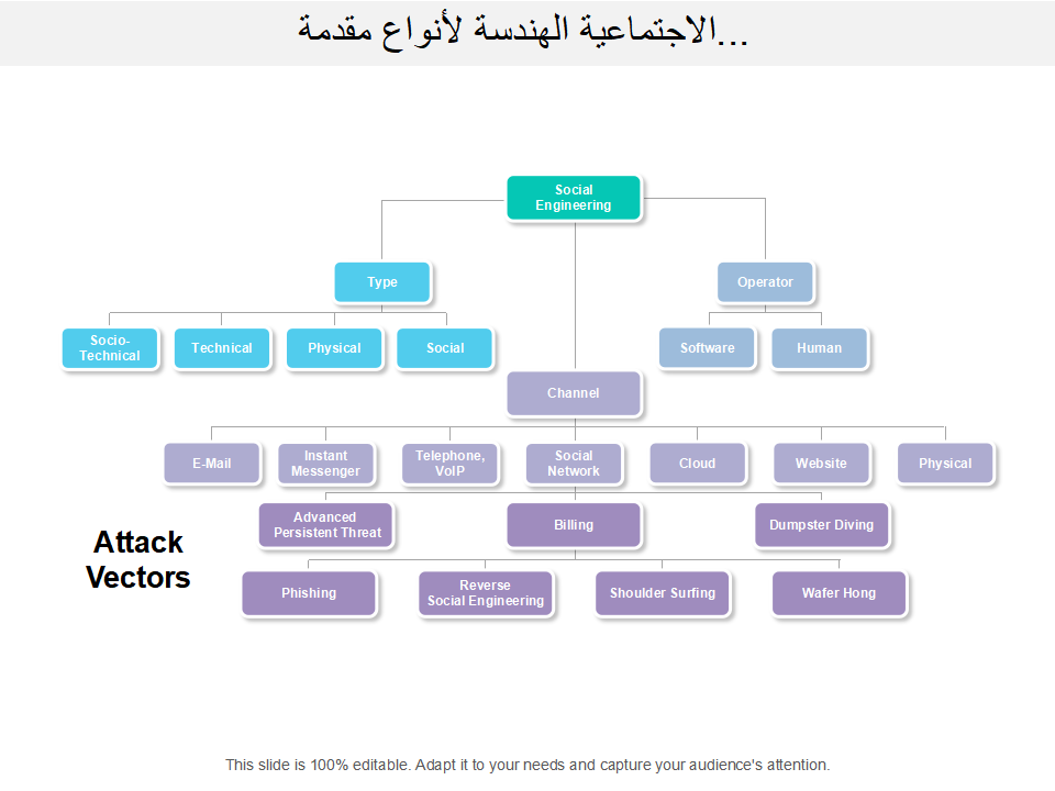 مقدمة لأنواع الهندسة الاجتماعية..