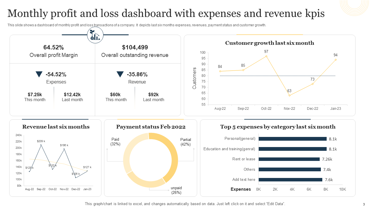 Monthly Profit and Loss Dashboard with Expenses and Revenue KPIs