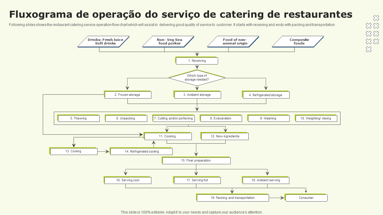 Os 7 principais modelos de fluxograma de processos de restaurantes com ...