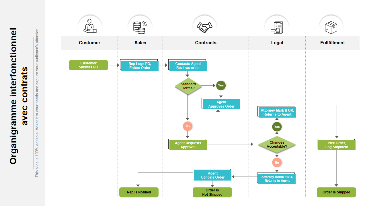 Organigramme interfonctionnel avec contrats Organigramme interfonctionnel avec contrats