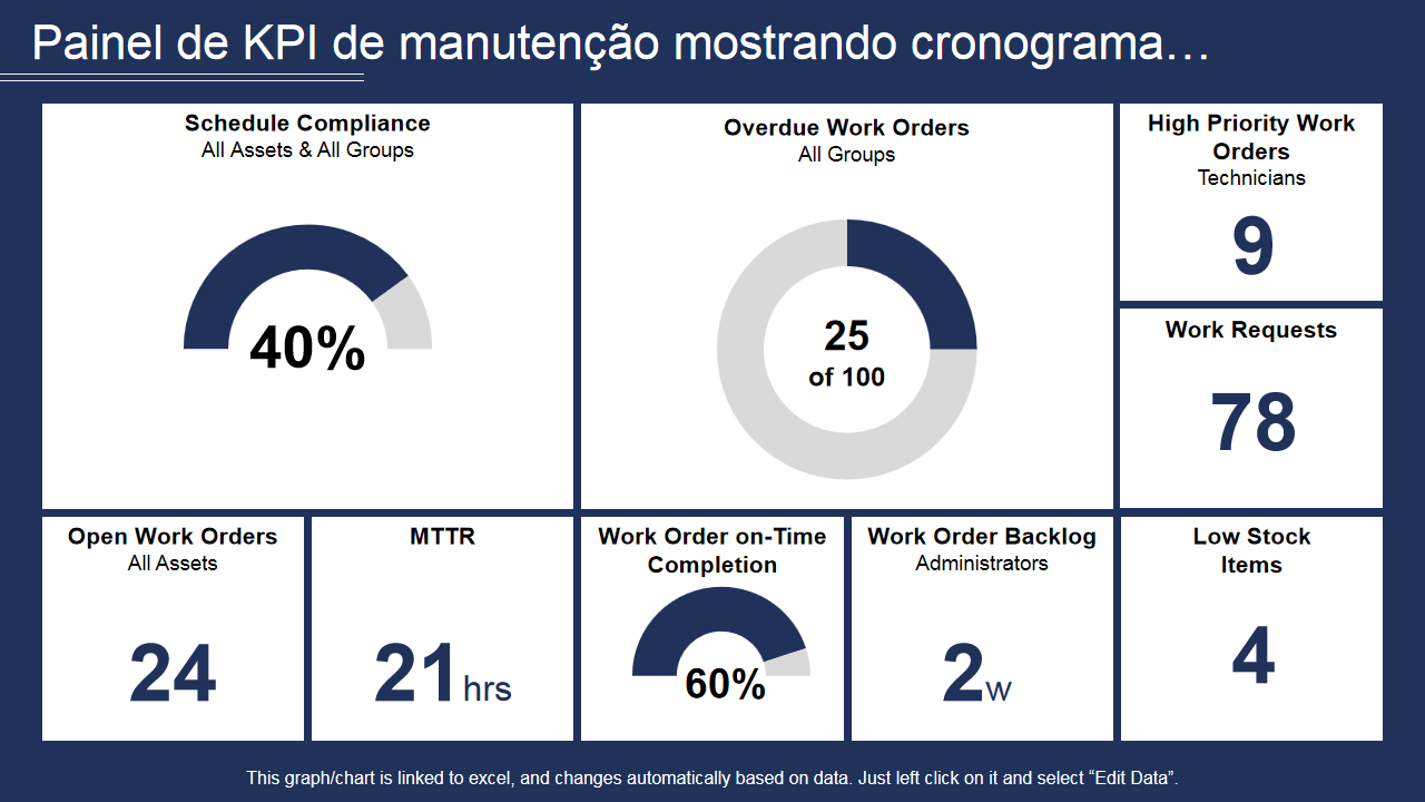 Painel de KPI de manutenção mostrando cronograma… Painel de KPI de manutenção mostrando cronograma…