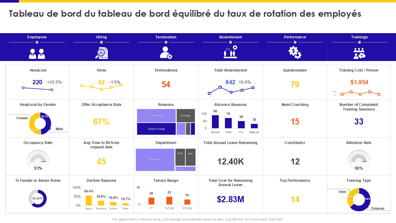 Tableau de bord du tableau de bord &eacute;quilibr&eacute; du taux de rotation des employ&eacute;s