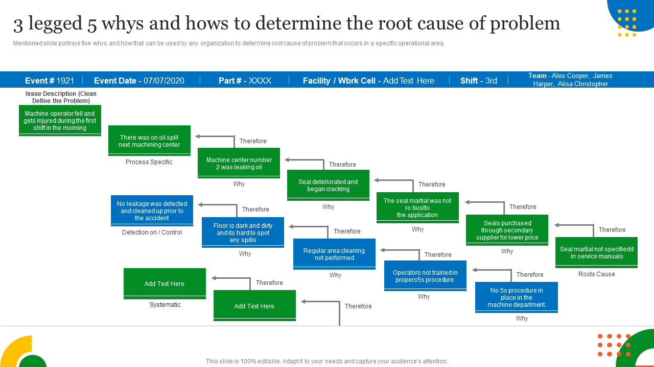 3 legged 5 whys and hows to determine the root cause of problem