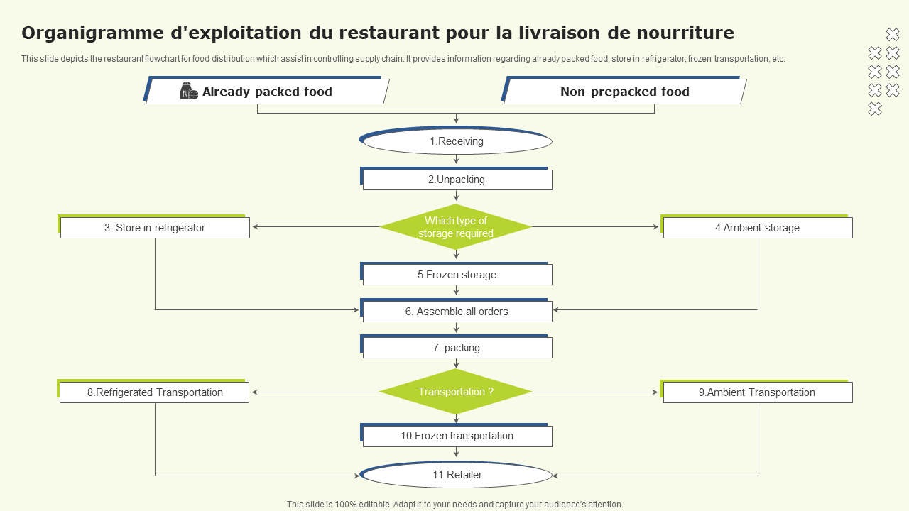 Organigramme d'exploitation Organigramme d'exploitation