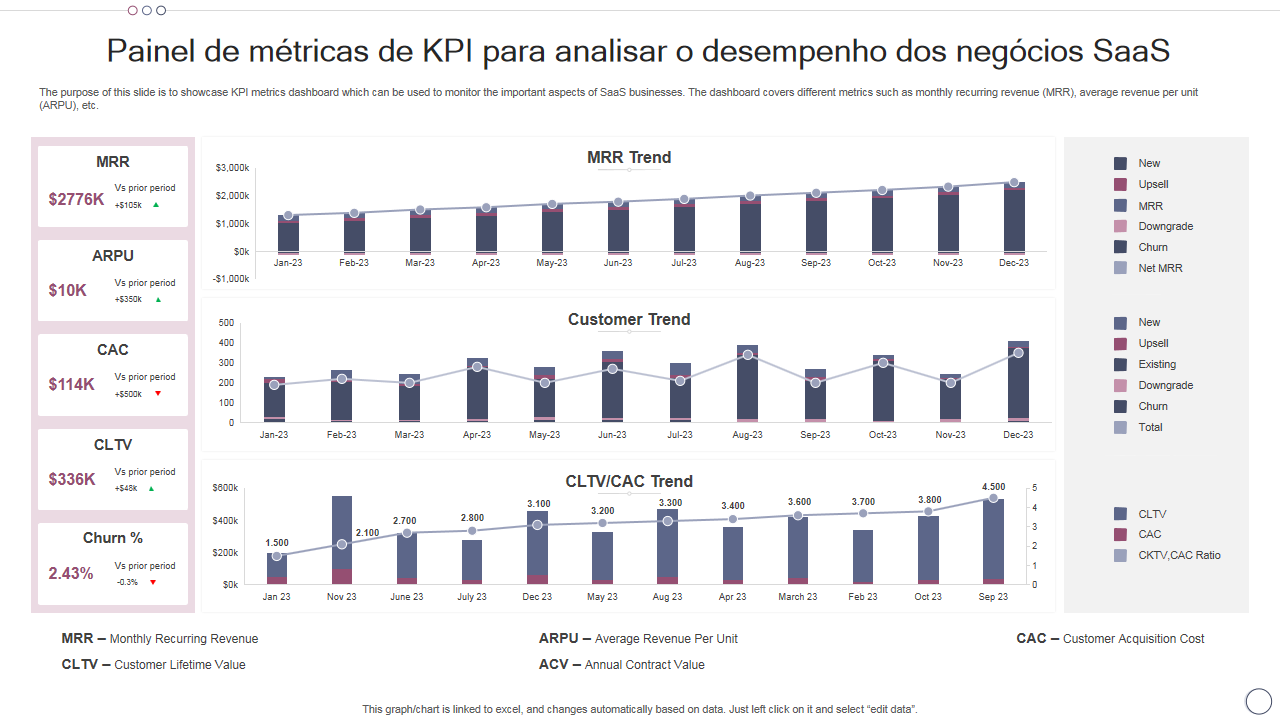 Painel de métricas de KPI para analisar o desempenho dos negócios SaaS Painel de métricas de KPI para analisar o desempenho dos negócios SaaS