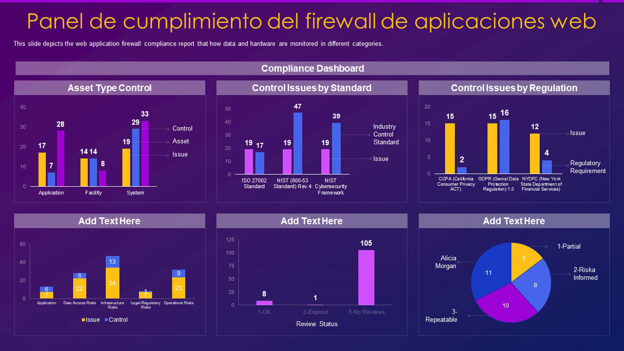 Panel de cumplimiento del firewall de aplicaciones web Panel de cumplimiento del firewall de aplicaciones web