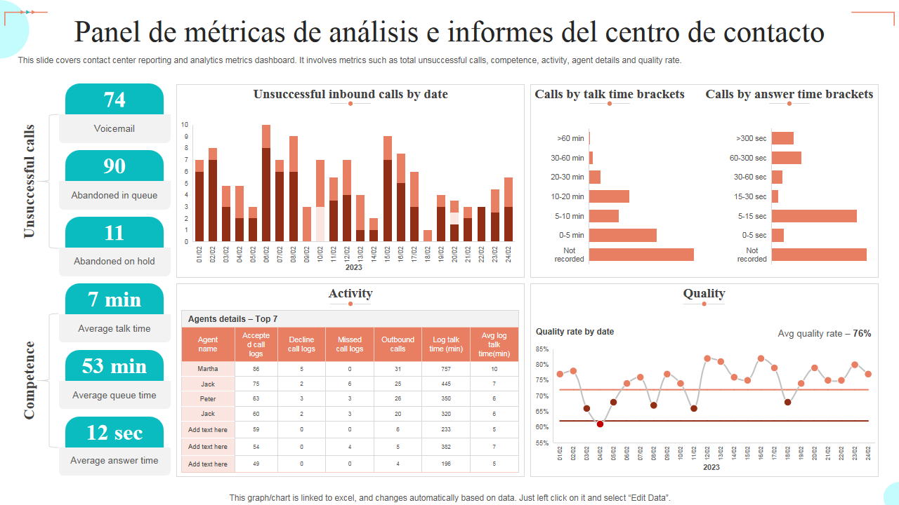 Panel de métricas de análisis e informes del centro de contacto Panel de métricas de análisis e informes del centro de contacto