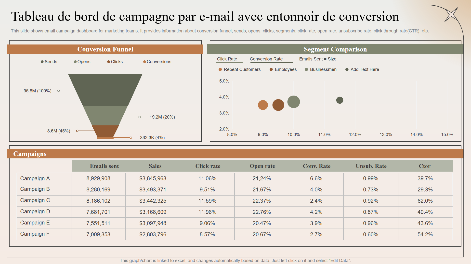  Tableau de bord de campagne par e-mail avec entonnoir de conversion