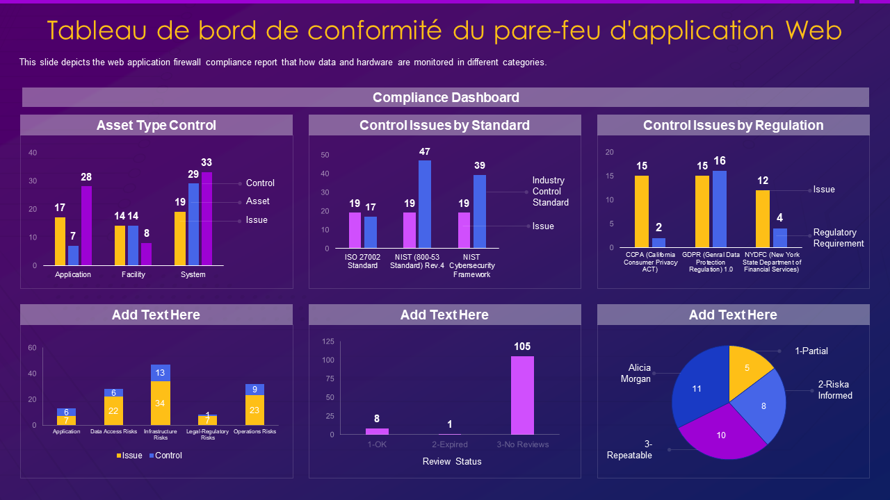 Tableau de bord de conformité du pare-feu d'application Web Tableau de bord de conformité du pare-feu d'application Web