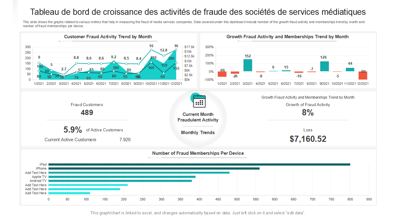 Tableau de bord de croissance des activités de fraude des sociétés de services médiatiques Tableau de bord de croissance des activités de fraude des sociétés de services médiatiques