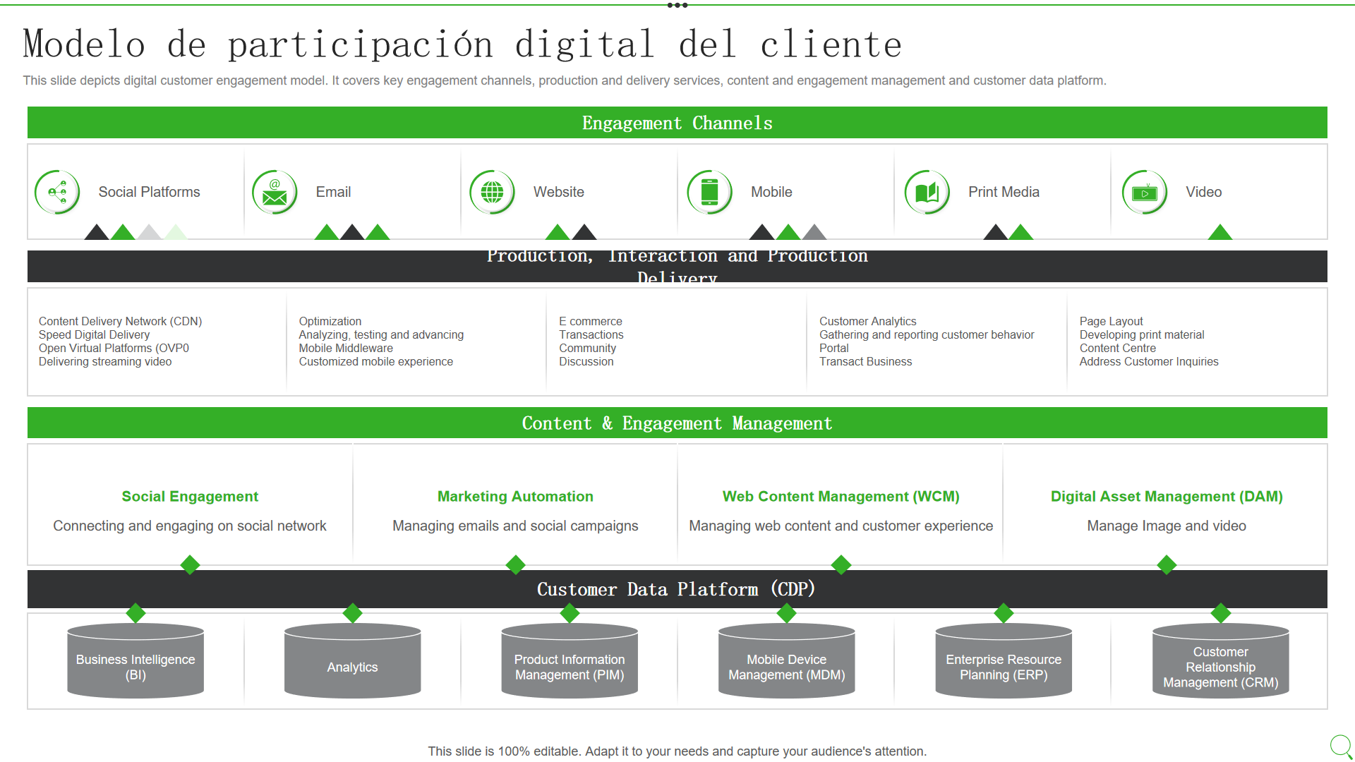 Modelo de participación digital del cliente Modelo de participación digital del cliente
