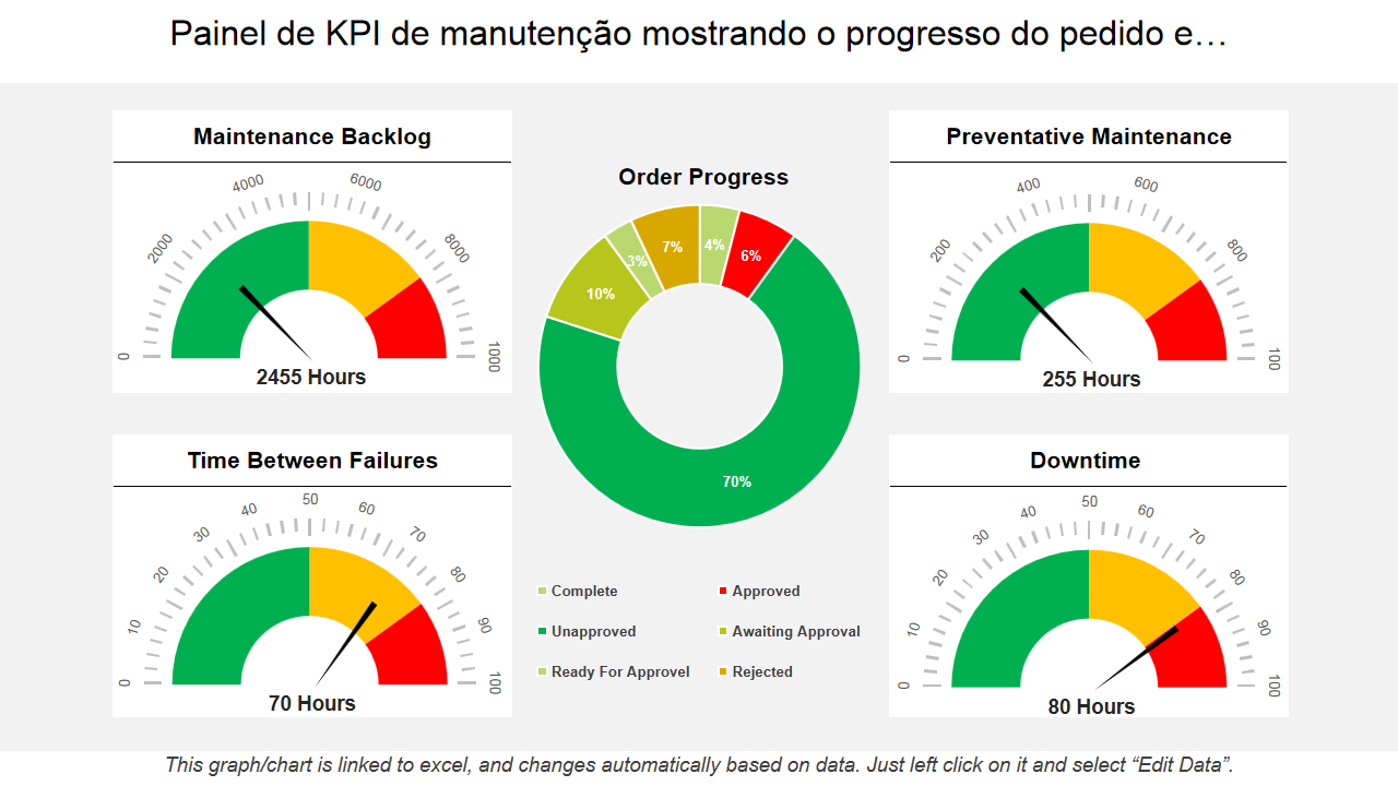Painel de KPI de manutenção mostrando o progresso do pedido e… Painel de KPI de manutenção mostrando o progresso do pedido e…