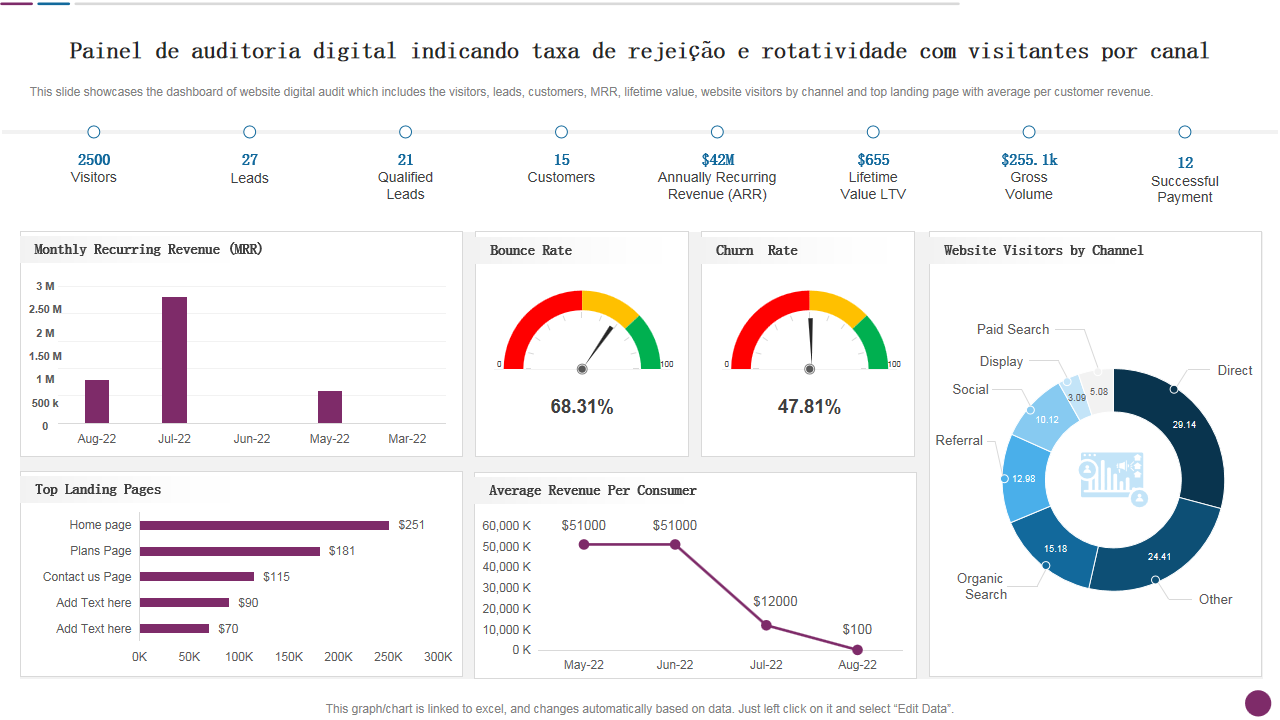  Painel de auditoria digital indicando taxa de rejei&ccedil;&atilde;o e rotatividade com visitantes por canal