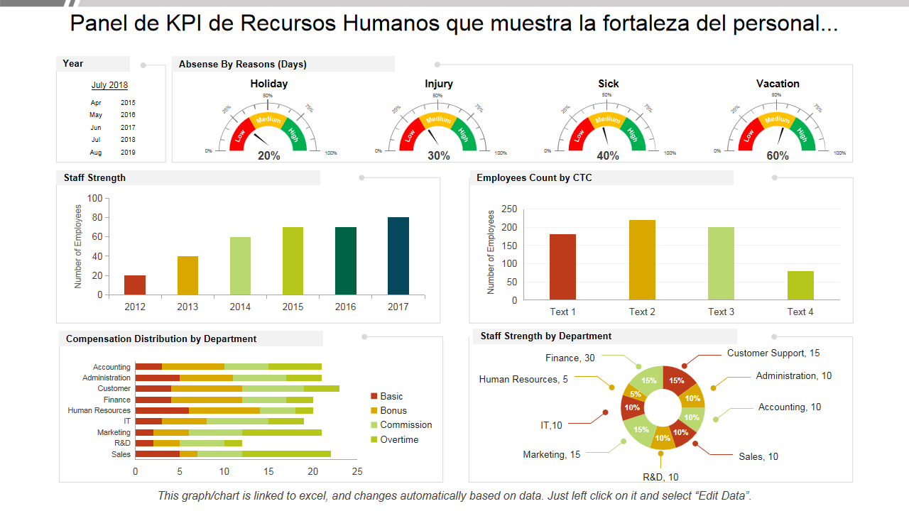 Panel de KPI de Recursos Humanos que muestra la fortaleza del personal... Panel de KPI de Recursos Humanos que muestra la fortaleza del personal...