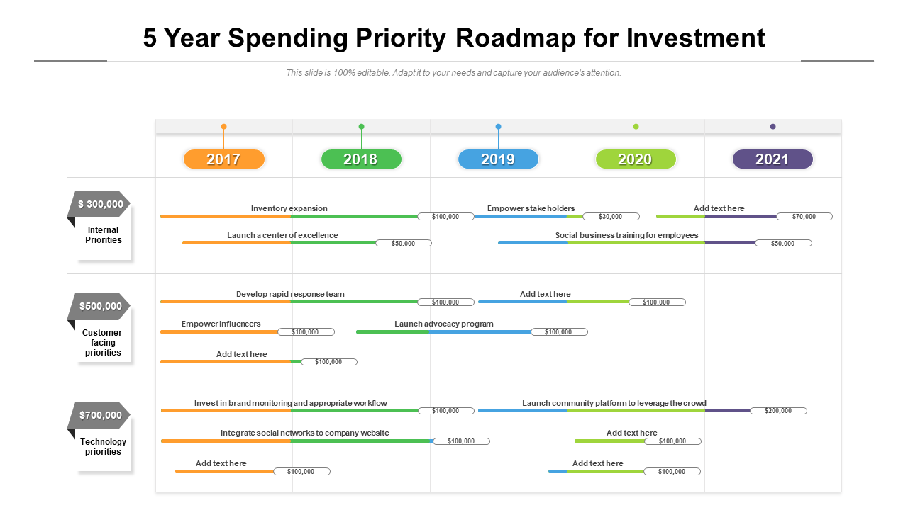 5 Year Spending Priority Roadmap for Investment