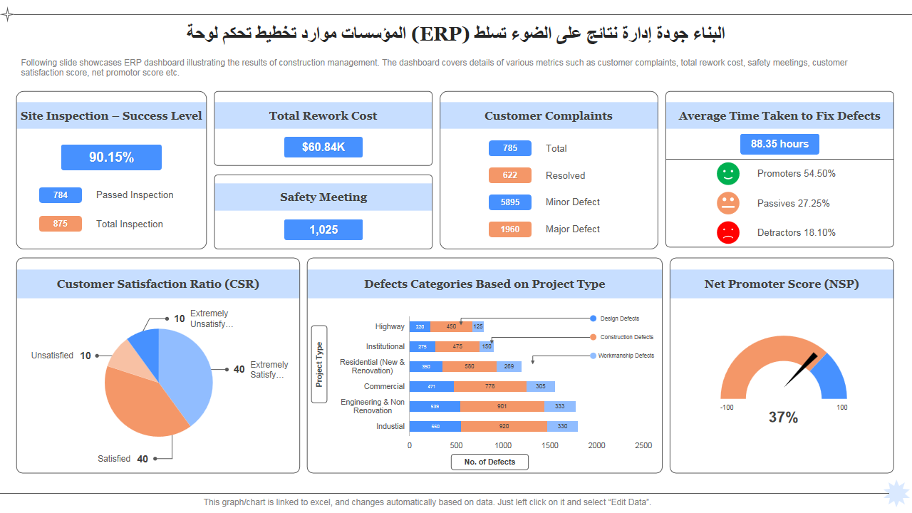 لوحة تحكم تخطيط موارد المؤسسات (ERP) تسلط الضوء على نتائج إدارة جودة البناء لوحة تحكم تخطيط موارد المؤسسات (ERP) تسلط الضوء على نتائج إدارة جودة البناء