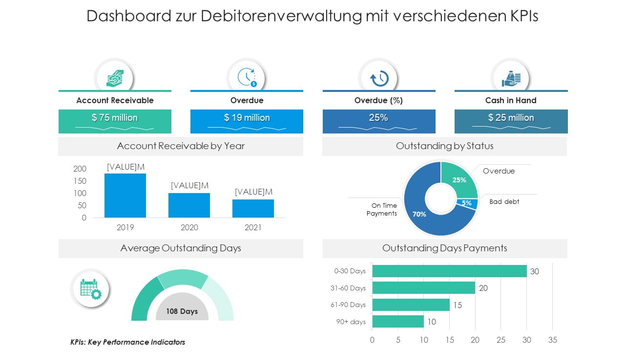  Dashboard zur Debitorenverwaltung mit verschiedenen KPIs