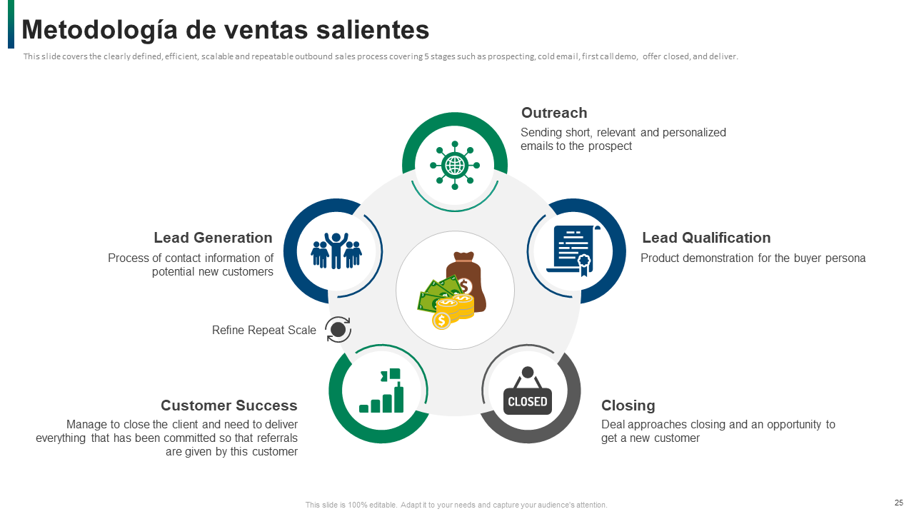Metodología de ventas salientes Metodología de ventas salientes