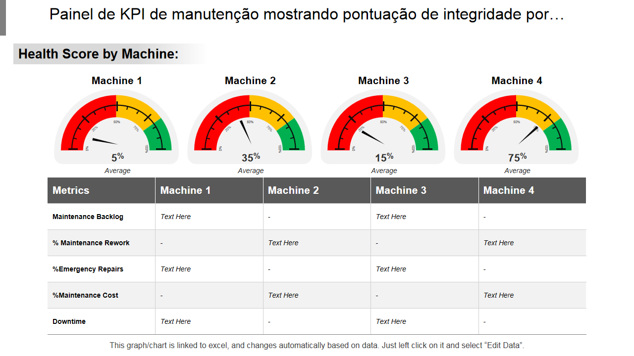 Painel de KPI de manutenção mostrando pontuação de integridade por… Painel de KPI de manutenção mostrando pontuação de integridade por…